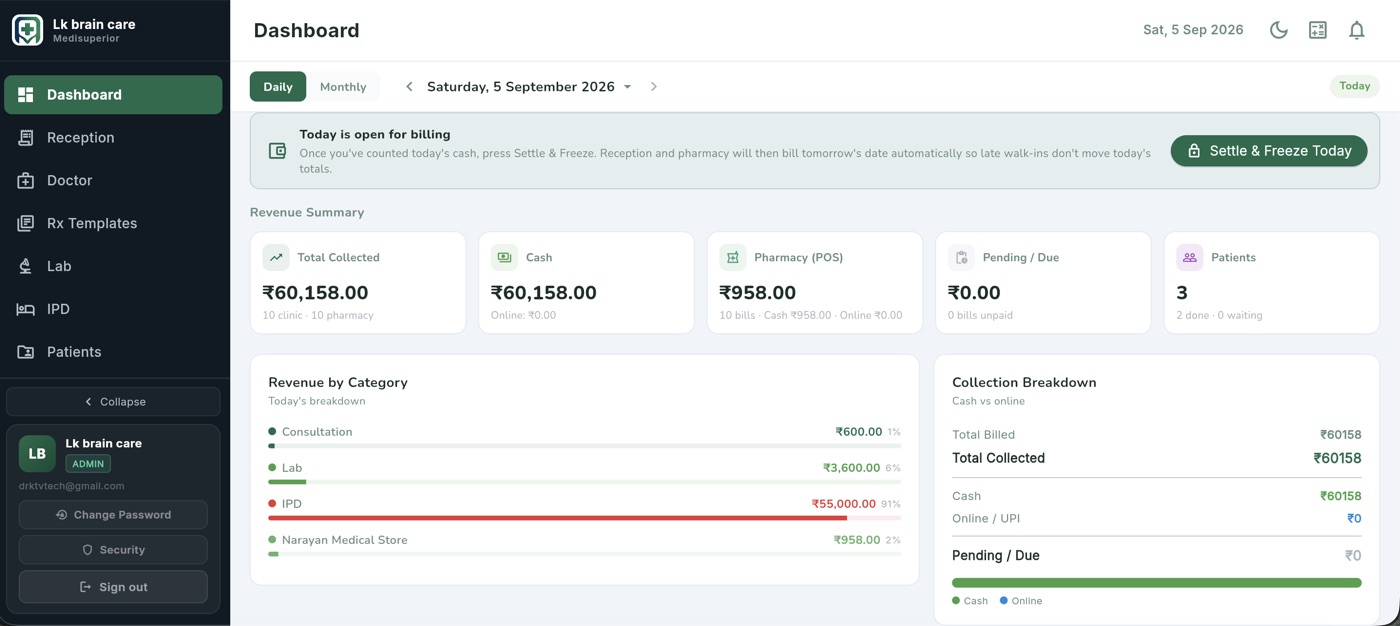 Medisuperior owner dashboard showing total collected, cash vs online split and revenue by department